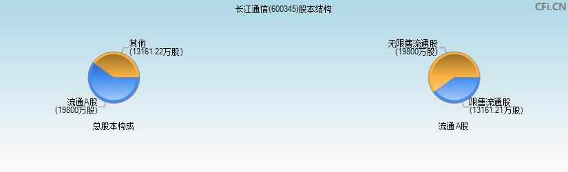 长江通信(600345)股本结构图