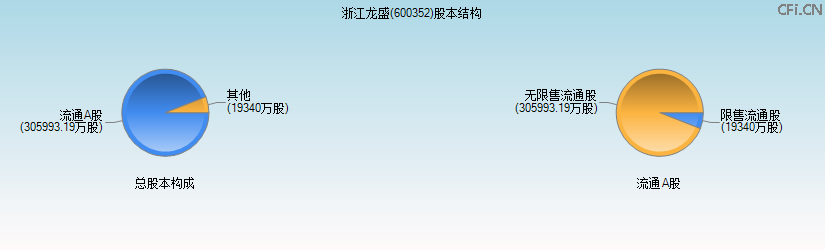 浙江龙盛(600352)股本结构图 浙江龙盛(600352)股本结构图