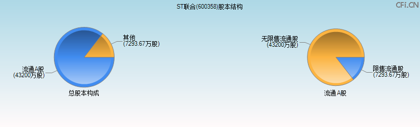 ST联合(600358)股本结构图 ST联合(600358)股本结构图