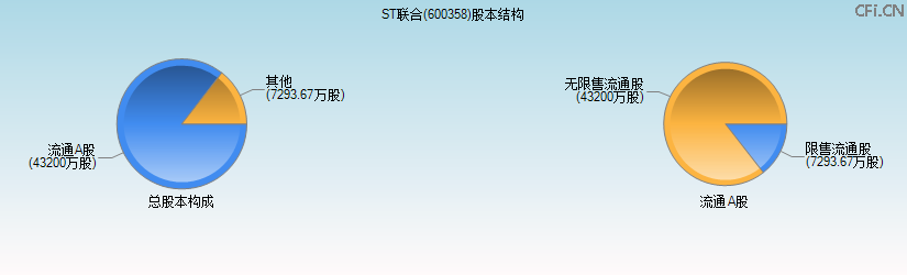 国旅联合(600358)股本结构图
