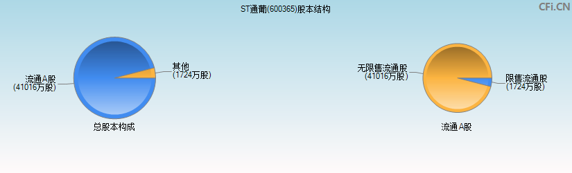 ST通葡(600365)股本结构图