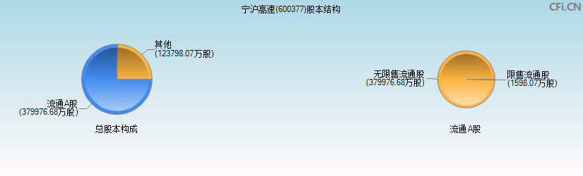 宁沪高速(600377)股本结构图