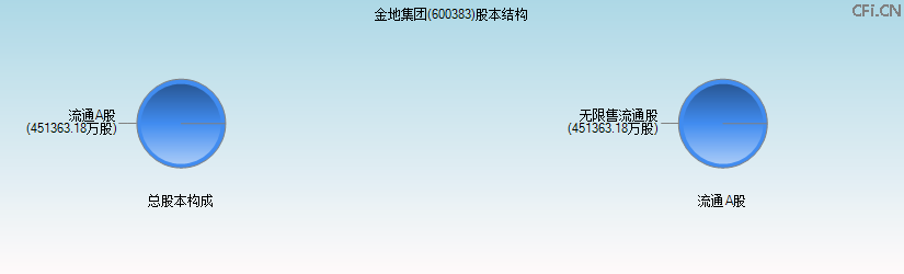 金地集团(600383)股本结构图 金地集团(600383)股本结构图