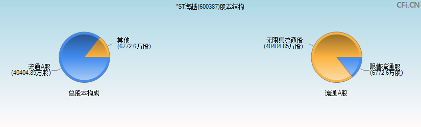 ST海越(600387)股本结构图