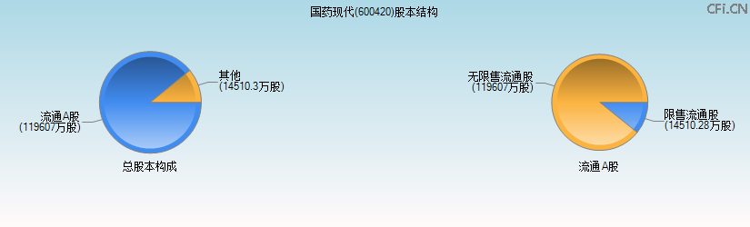 国药现代(600420)股本结构图 国药现代(600420)股本结构图