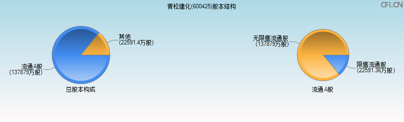 青松建化(600425)股本结构图 青松建化(600425)股本结构图