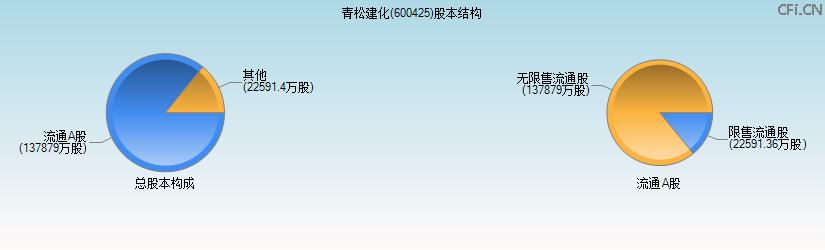青松建化(600425)股本结构图
