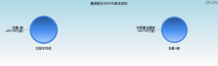 通威股份(600438)股本结构图