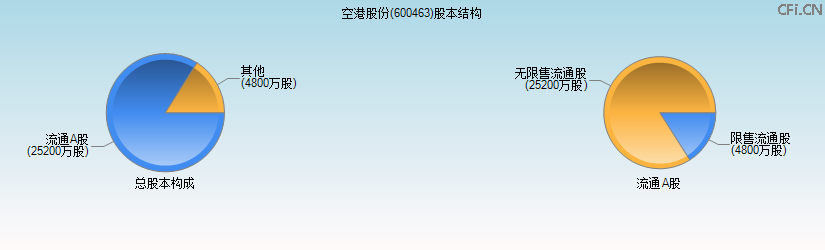 空港股份(600463)股本结构图 空港股份(600463)股本结构图