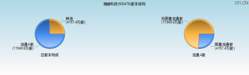 湘邮科技(600476)股本结构图 湘邮科技(600476)股本结构图