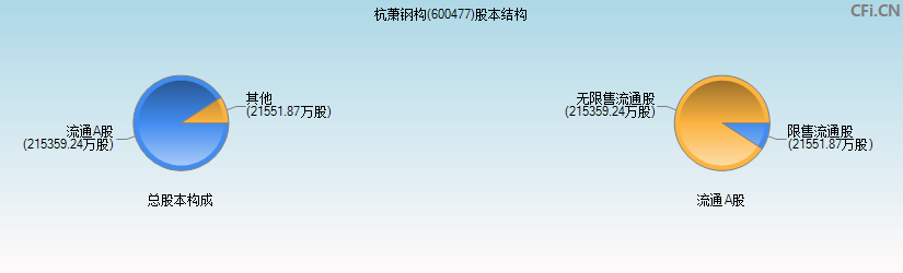 杭萧钢构(600477)股本结构图