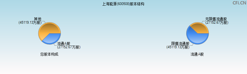 上海能源(600508)股本结构图