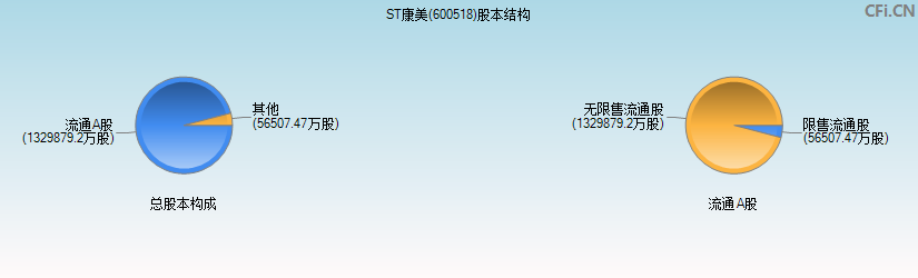 ST康美(600518)股本结构图
