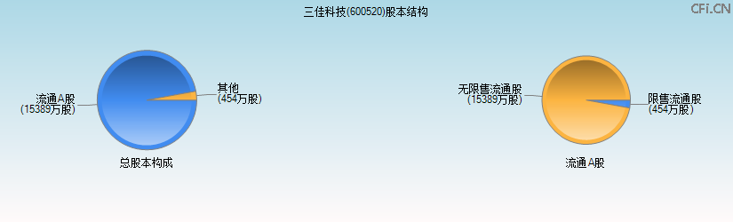 三佳科技(600520)股本结构图 三佳科技(600520)股本结构图
