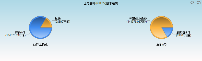 江南高纤(600527)股本结构图 江南高纤(600527)股本结构图