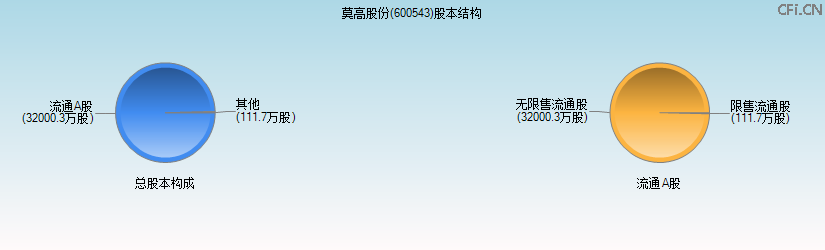 *ST莫高(600543)股本结构图