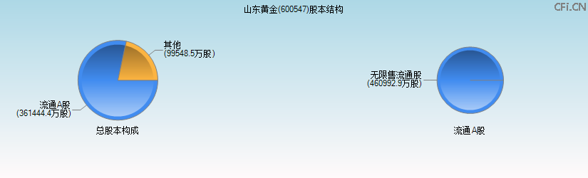 山东黄金(600547)股本结构图