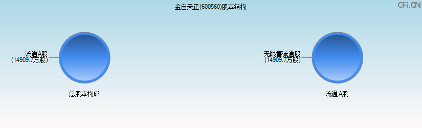 金自天正(600560)股本结构图 金自天正(600560)股本结构图