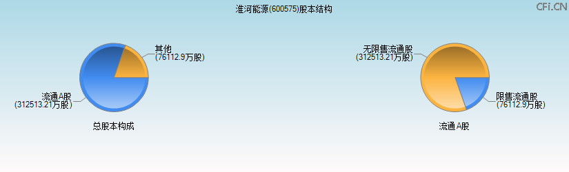 淮河能源(600575)股本结构图 淮河能源(600575)股本结构图