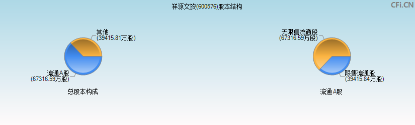 祥源文旅(600576)股本结构图