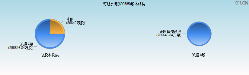 海螺水泥(600585)股本结构图 海螺水泥(600585)股本结构图