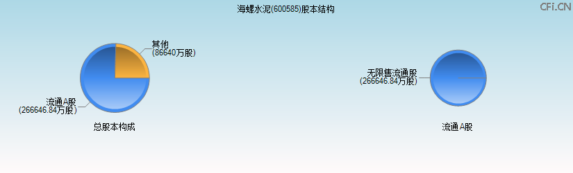 海螺水泥(600585)股本结构图