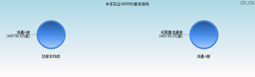 中孚实业(600595)股本结构图