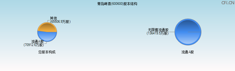 青岛啤酒(600600)股本结构图 青岛啤酒(600600)股本结构图