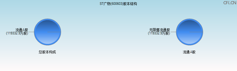 ST广物(600603)股本结构图 ST广物(600603)股本结构图