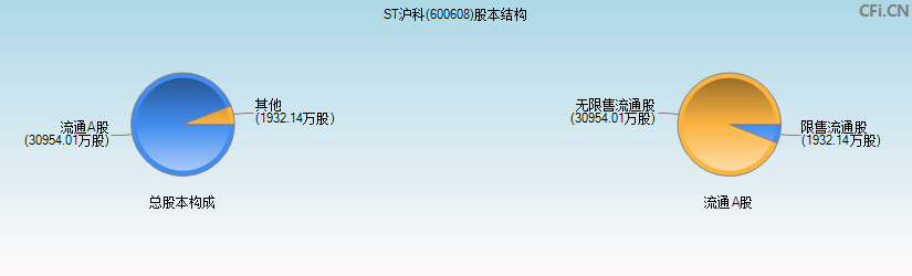 ST沪科(600608)股本结构图