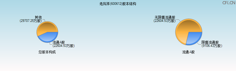 老凤祥(600612)股本结构图 老凤祥(600612)股本结构图