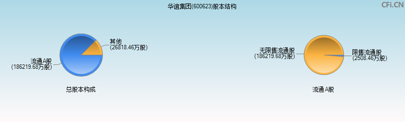 华谊集团(600623)股本结构图