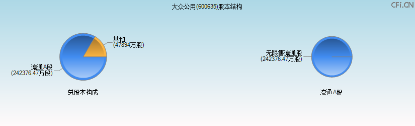 大众公用(600635)股本结构图 大众公用(600635)股本结构图