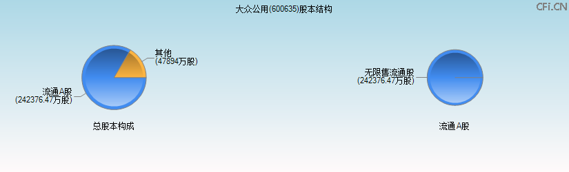 大众公用(600635)股本结构图