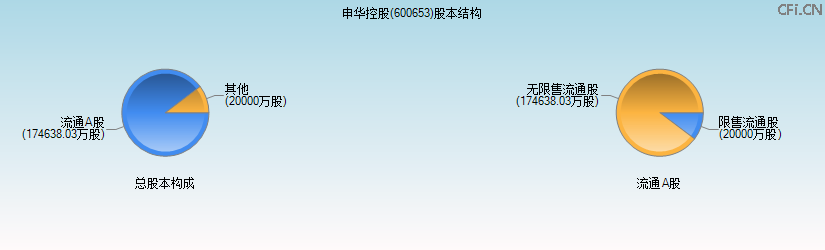 申华控股(600653)股本结构图 申华控股(600653)股本结构图