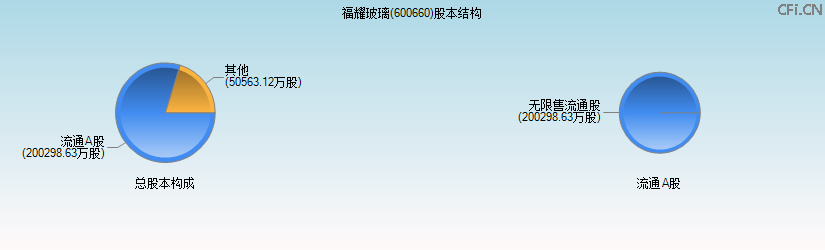 福耀玻璃(600660)股本结构图 福耀玻璃(600660)股本结构图