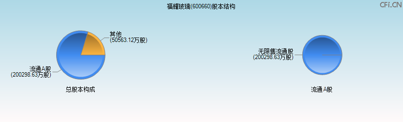 福耀玻璃(600660)股本结构图