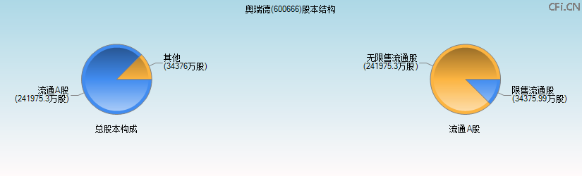 奥瑞德(600666)股本结构图 奥瑞德(600666)股本结构图