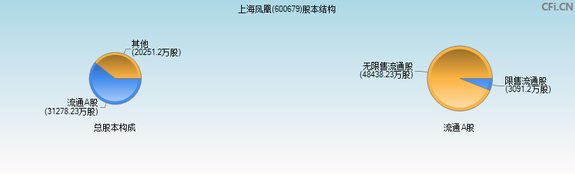 上海凤凰(600679)股本结构图