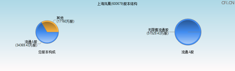 上海凤凰(600679)股本结构图 上海凤凰(600679)股本结构图