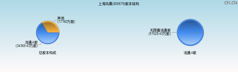 上海凤凰(600679)股本结构图