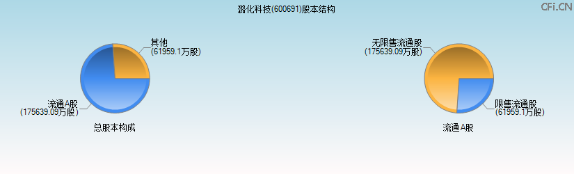 阳煤化工(600691)股本结构图