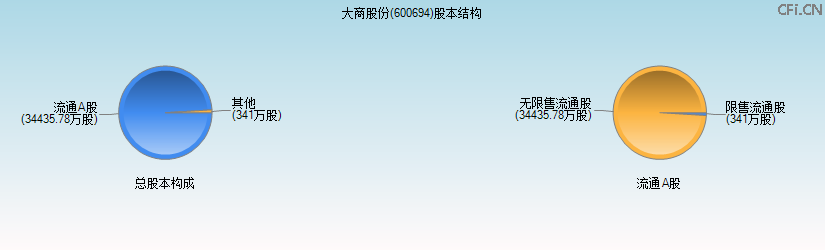 大商股份(600694)股本结构图 大商股份(600694)股本结构图