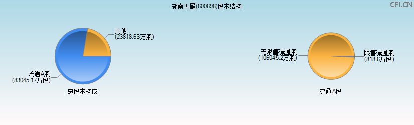 湖南天雁(600698)股本结构图 湖南天雁(600698)股本结构图