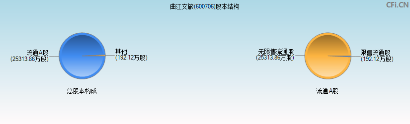 曲江文旅(600706)股本结构图