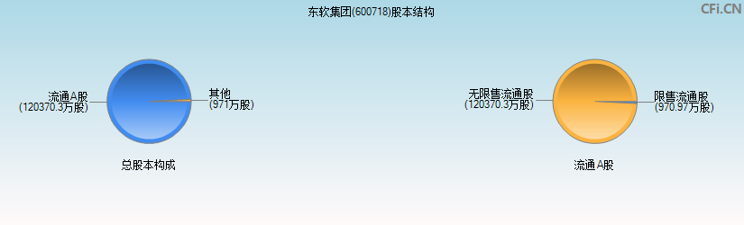 东软集团(600718)股本结构图