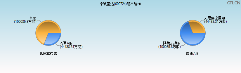 宁波富达(600724)股本结构图 宁波富达(600724)股本结构图