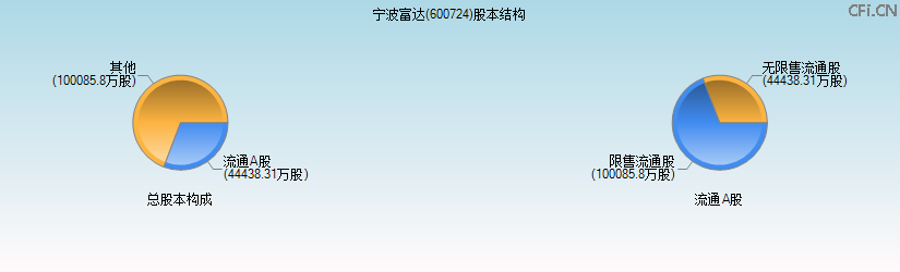 宁波富达(600724)股本结构图