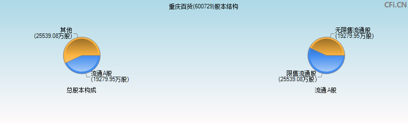 重庆百货(600729)股本结构图