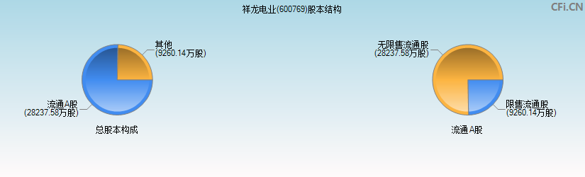 祥龙电业(600769)股本结构图